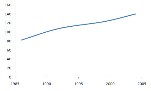 World Fellowship of Buddhists Membership Chart