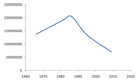 World Federation of Trade Unions Membership Chart