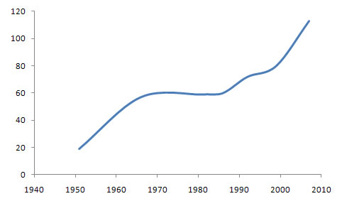 World Federation of United Nations Associations Membership Chart