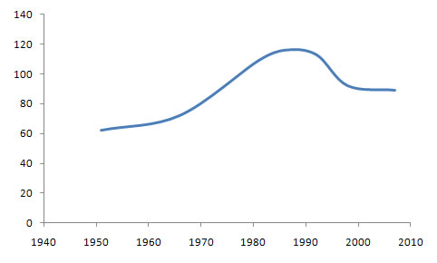 Women's International Democratic Federation Membership Chart