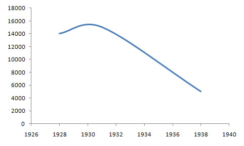 Women's International League for Peace and Freedom Membership Chart