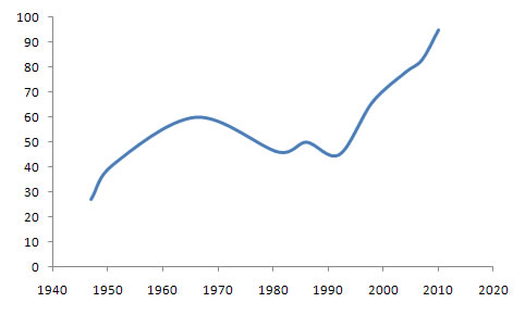 World Medical Association Membership Chart