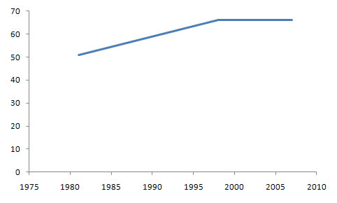 World Muslim Congress Membership Chart