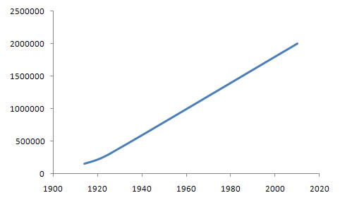 World's Student Christian Federation Membership Chart