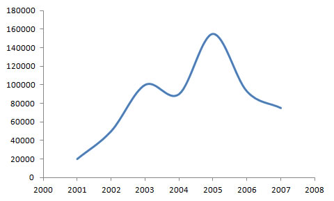 World Social Forum Participation Chart