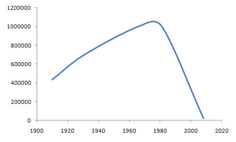 World's Woman's Christian Temperance Union Membership Chart