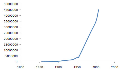 World Alliance of Young Men's Christian Associations Membership Chart