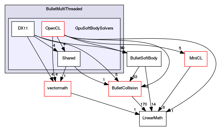 GpuSoftBodySolvers