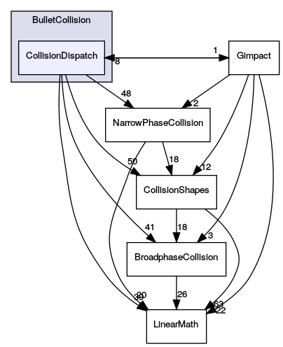CollisionDispatch