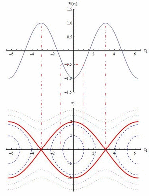 phase portraits for potentialsystems