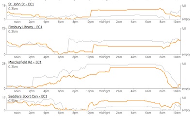 bike availability over last 24 hours