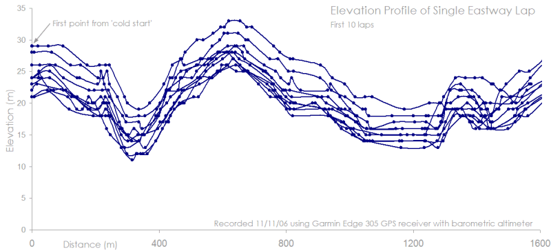 elevation profile, 10 laps