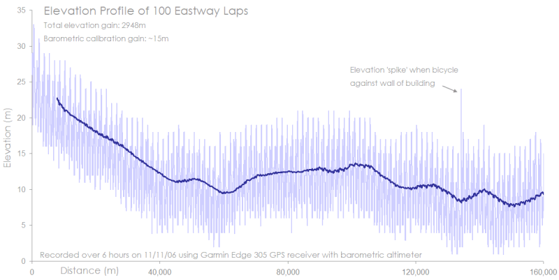 elevation profile, 100 laps