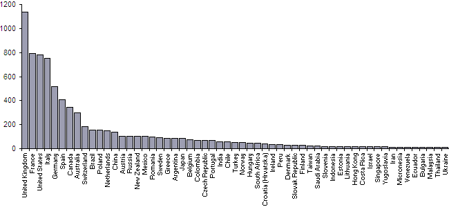 Global download distribution