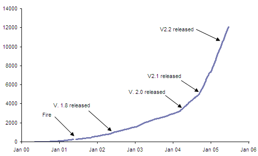 Downloads over time