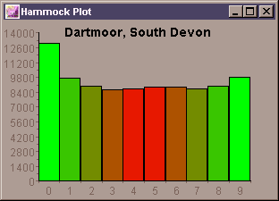 Hammock plot