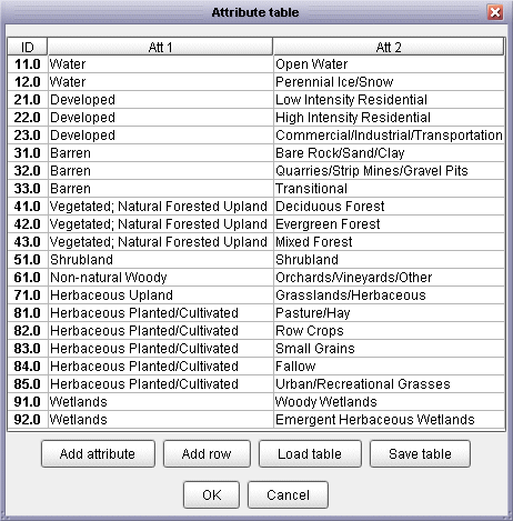 Attribute table