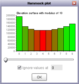 Hammock plot of elevation surface showing bias towards multiples of 10