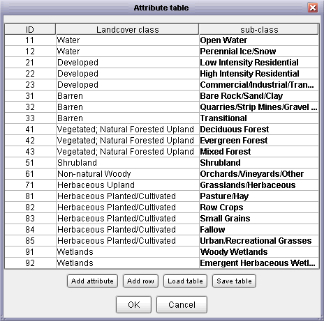 Attribute table