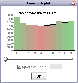 Hammock plot of elevation surface showing bias towards multiples of 10