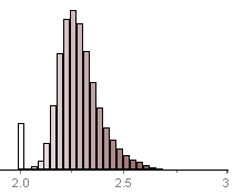 Histogram of focalD values