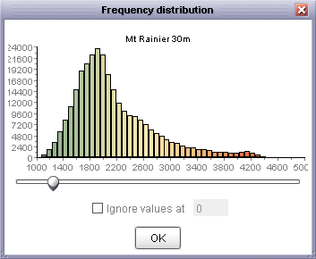 Frequency histogram of elevation surface