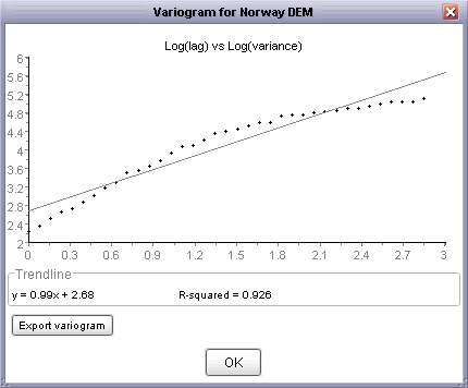 Log-log variogram