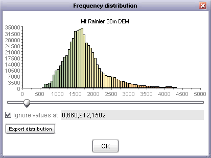 Frequency histogram of elevation surface