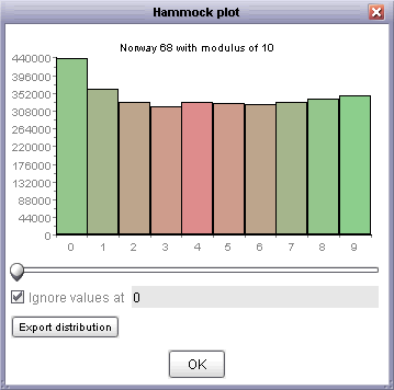 Hammock plot of elevation surface showing bias towards multiples of 10