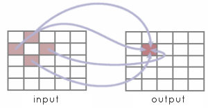 Focal operations