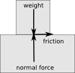 friction diagram